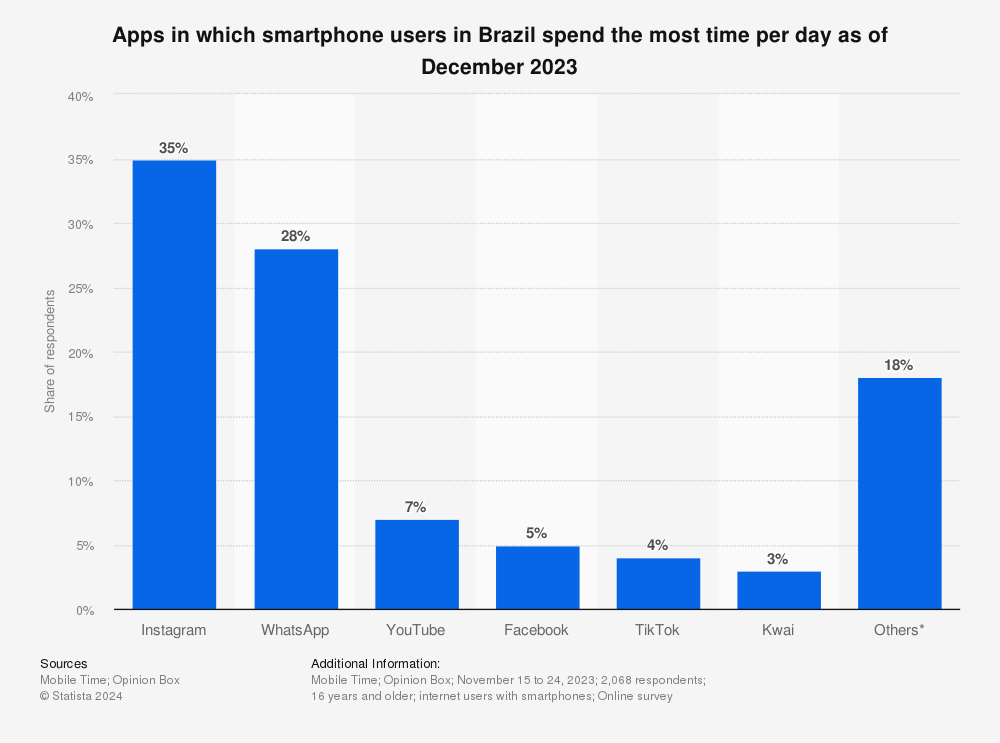 Apps in which smartphone users in Brazil spend the most time per day