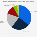 Most used smartphone app categories in Taiwan
