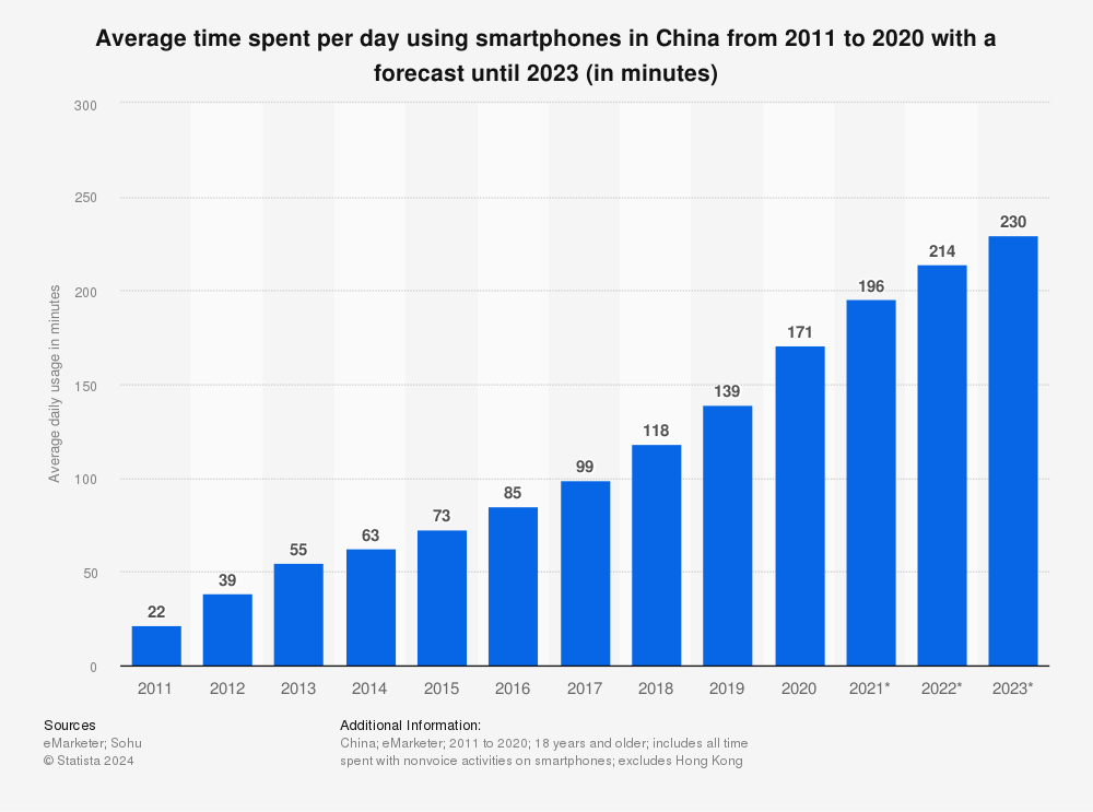 Average time spent per day using smartphones in China